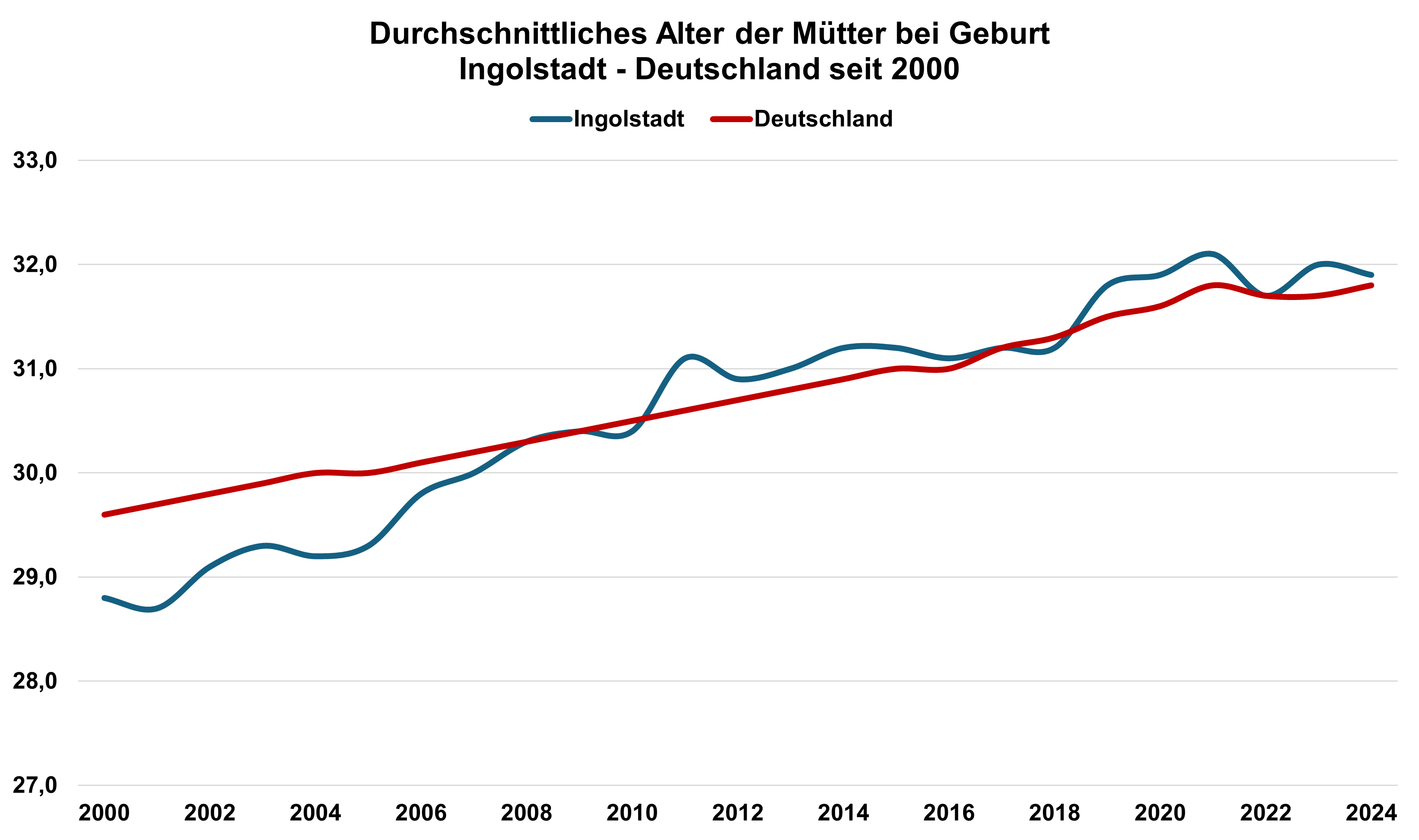 Quelle: Bayerisches Landesamt für Statistik, Bundesamt für Statistik // Darstellung / Berechnung: Statistik und Stadtforschung Ingolstadt